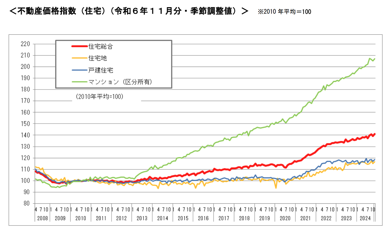 不動産価格指数