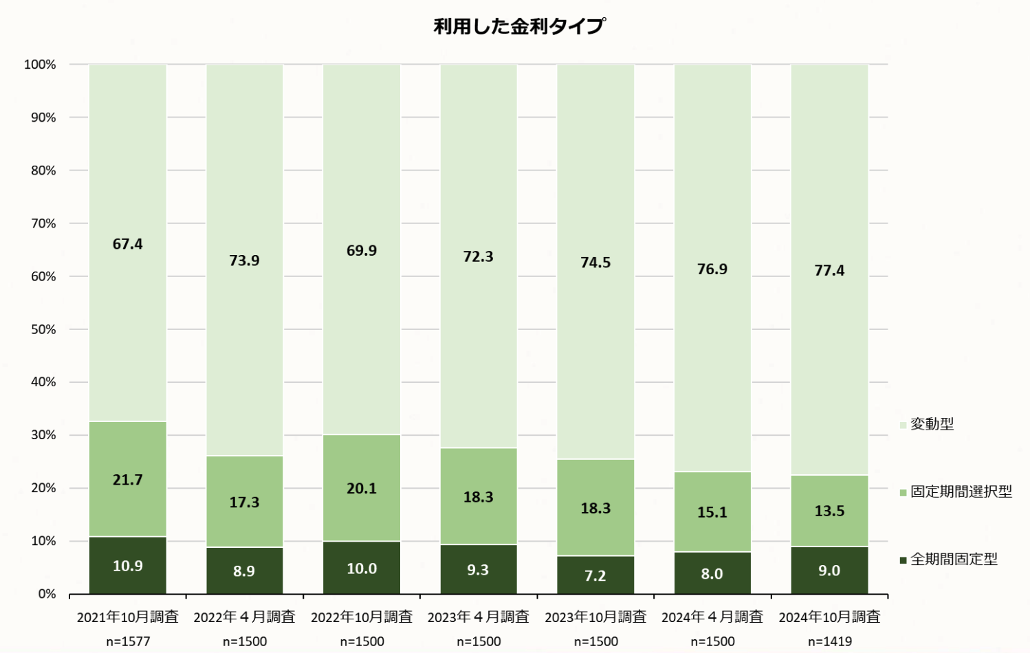 利用した金利タイプ